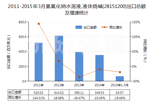 2011-2015年3月氫氧化鈉水溶液,液體燒堿(28151200)出口總額及增速統(tǒng)計